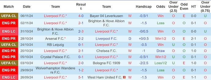 Soi kèo phạt góc Liverpool vs Aston Villa, 3h00 ngày 10/11 - Ảnh 1