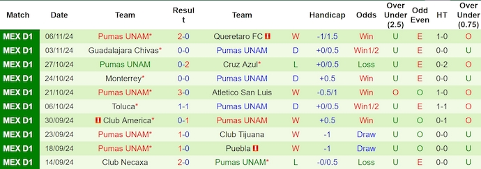 Soi kèo phạt góc Mazatlan vs Pumas UNAM, 10h00 ngày 9/11 - Ảnh 2