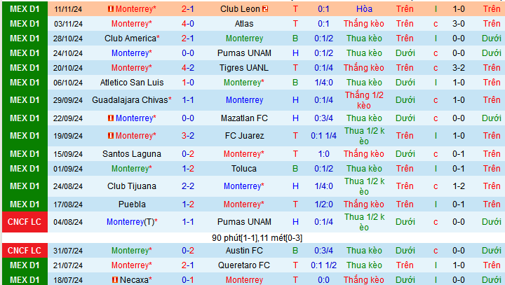 Soi kèo phạt góc Monterrey vs Pumas UNAM, 10h10 ngày 29/11 - Ảnh 1