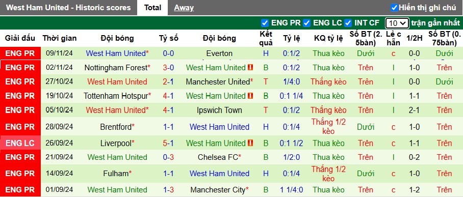 Soi kèo phạt góc Newcastle vs West Ham, 03h00 ngày 26/11 - Ảnh 3