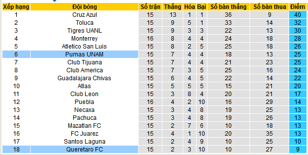 Soi kèo phạt góc Pumas UNAM vs Queretaro, 10h05 ngày 6/11 - Ảnh 5