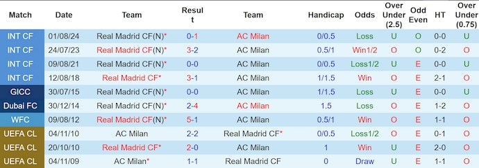 Soi kèo phạt góc Real Madrid vs AC Milan, 3h00 ngày 6/11 - Ảnh 3