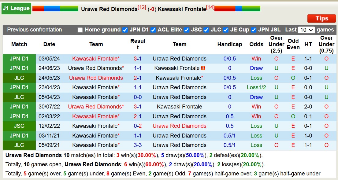 Soi kèo phạt góc Urawa Red Diamonds vs Kawasaki Frontale, 17h00 ngày 22/11: Chủ nhà chắc chắn - Ảnh 3