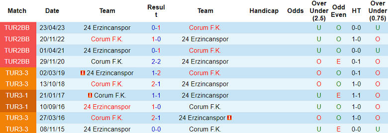 Nhận định, soi kèo 24 Erzincanspor vs Corum, 21h00 ngày 19/12: Khó có bất ngờ - Ảnh 3