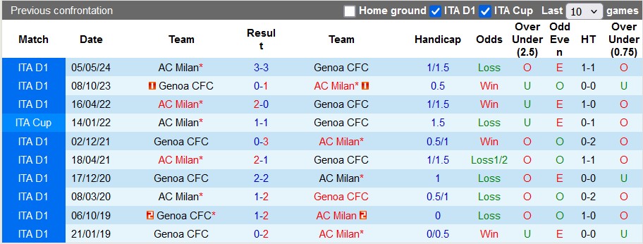 Nhận định, soi kèo AC Milan vs Genoa, 2h45 ngày 16/12: Thắng nhọc nhằn - Ảnh 3