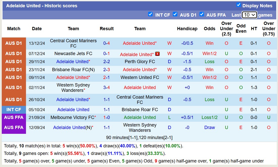 Nhận định, soi kèo Adelaide United vs Sydney FC, 15h35 ngày 20/12: Tưng bừng bàn thắng - Ảnh 2