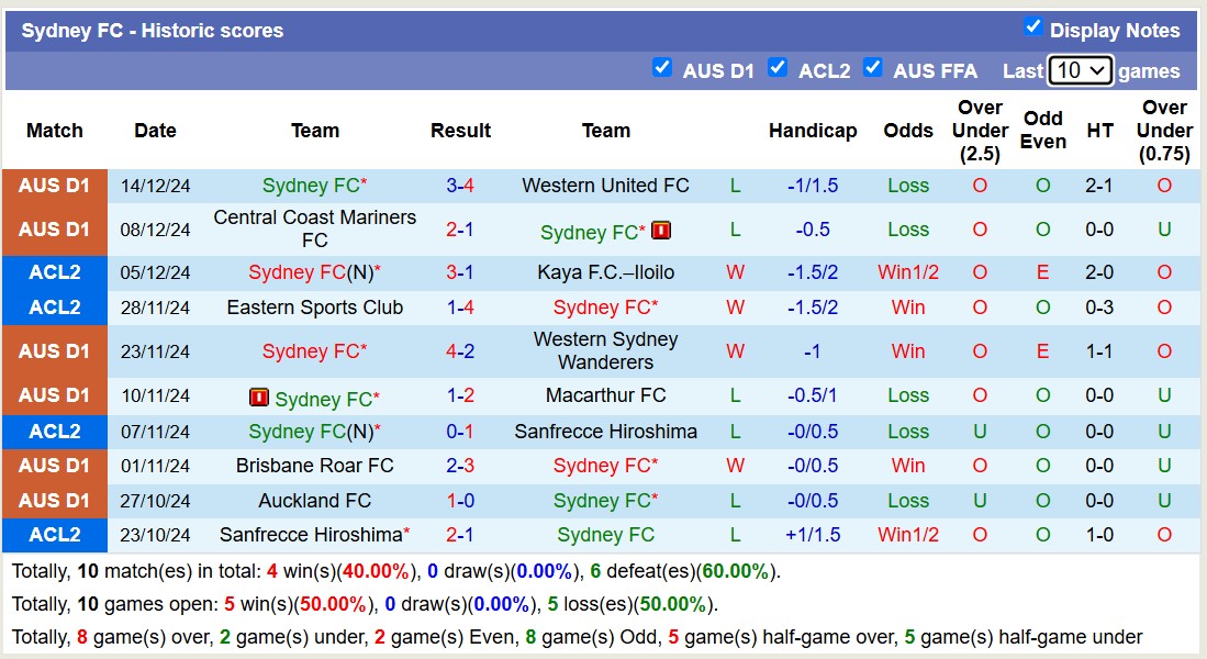 Nhận định, soi kèo Adelaide United vs Sydney FC, 15h35 ngày 20/12: Tưng bừng bàn thắng - Ảnh 3