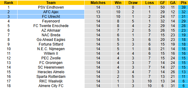 Nhận định, soi kèo Ajax vs Utrecht, 2h00 ngày 5/12: Đối thủ khó nhằn - Ảnh 5