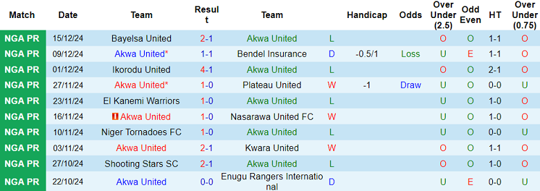 Nhận định, soi kèo Akwa United vs Heartland, 22h00 ngày 23/12: Cửa trên ‘ghi điểm’ - Ảnh 1