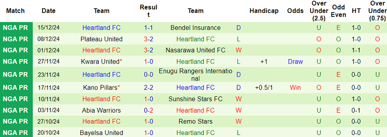 Nhận định, soi kèo Akwa United vs Heartland, 22h00 ngày 23/12: Cửa trên ‘ghi điểm’ - Ảnh 2