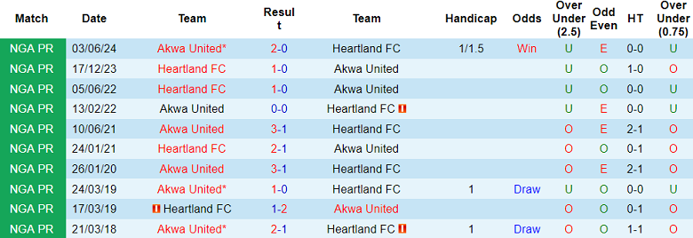 Nhận định, soi kèo Akwa United vs Heartland, 22h00 ngày 23/12: Cửa trên ‘ghi điểm’ - Ảnh 3