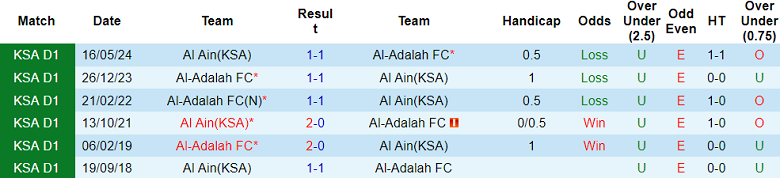 Nhận định, soi kèo Al Ain vs Al Adalah, 19h35 ngày 3/12: Khó cho cửa dưới - Ảnh 3