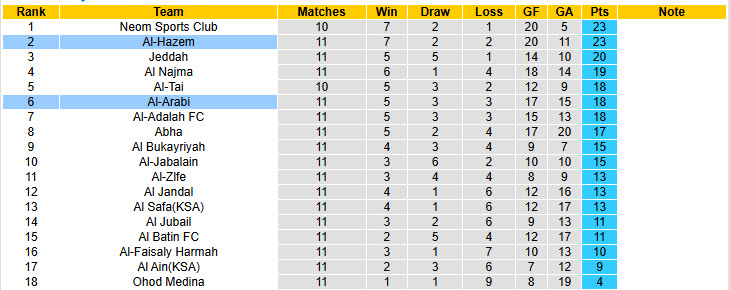 Nhận định, soi kèo Al-Arabi vs Al-Hazem, 21h50 ngày 03/12: Vượt qua thử thách - Ảnh 5