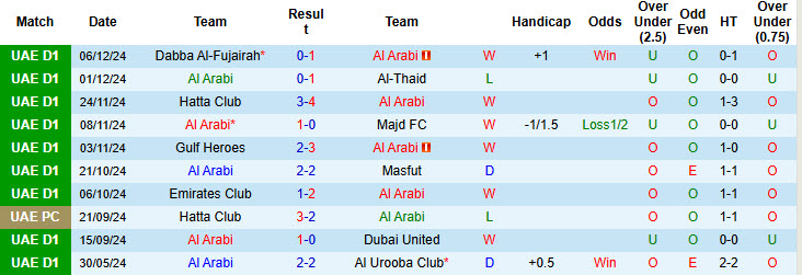 Nhận định, soi kèo Al Arabi vs Al-Jazira Al-Hamra, 19h40 ngày 13/12: Củng cố vị trí top 2 - Ảnh 1