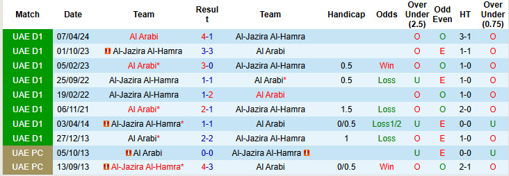 Nhận định, soi kèo Al Arabi vs Al-Jazira Al-Hamra, 19h40 ngày 13/12: Củng cố vị trí top 2 - Ảnh 3