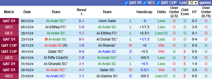 Nhận định, soi kèo Al-Arabi vs Umm Salal, 0h15 ngày 14/12: Tin vào khách - Ảnh 1