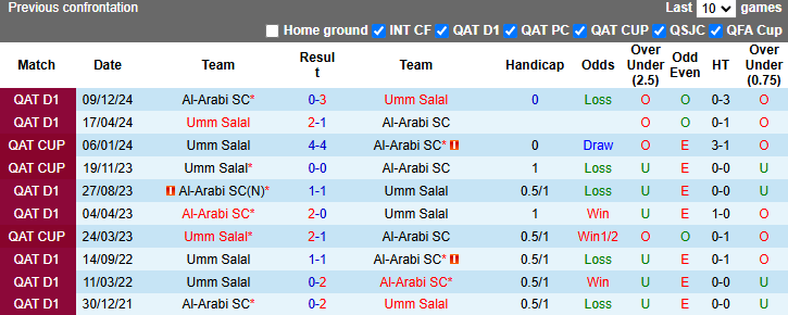 Nhận định, soi kèo Al-Arabi vs Umm Salal, 0h15 ngày 14/12: Tin vào khách - Ảnh 3