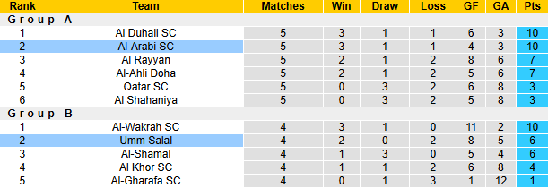 Nhận định, soi kèo Al-Arabi vs Umm Salal, 0h15 ngày 14/12: Tin vào khách - Ảnh 4