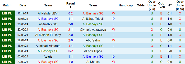 Nhận định, soi kèo Al Bashayir vs Shabab Al-Ghar, 20h30 ngày 23/12: Bắt nạt ‘lính mới’ - Ảnh 1