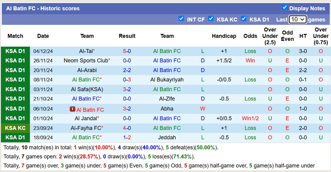 Nhận định, soi kèo Al Batin FC vs Ohod Medina, 19h00 ngày 10/12: Những người khốn khổ - Ảnh 2