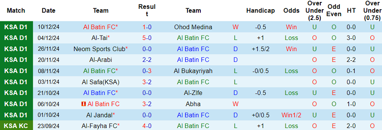 Nhận định, soi kèo Al Batin vs Al Faisaly, 19h05 ngày 18/12: Thất vọng cửa trên - Ảnh 1