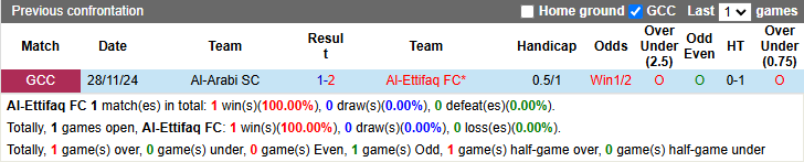 Nhận định, soi kèo Al-Ettifaq vs Al-Arabi, 0h00 ngày 5/12: Thẳng tiến vào bán kết - Ảnh 4