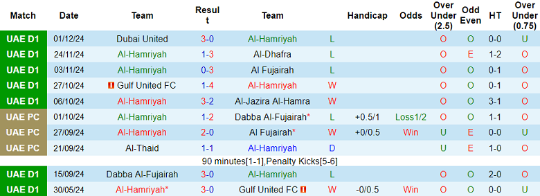 Nhận định, soi kèo Al Hamriyah vs Emirates Club, 19h45 ngày 6/12: Đối thủ kỵ giơ - Ảnh 1