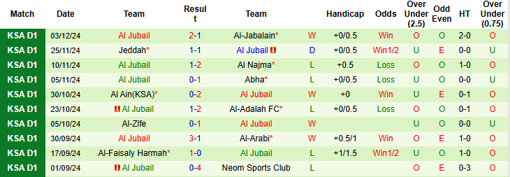 Nhận định, soi kèo Al-Hazem vs Al Jubail, 19h20 ngày 11/12: Trở lại cuộc đua - Ảnh 2