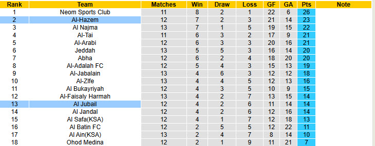 Nhận định, soi kèo Al-Hazem vs Al Jubail, 19h20 ngày 11/12: Trở lại cuộc đua - Ảnh 3