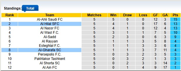 Nhận định, soi kèo Al Hilal vs Al-Gharafa, 1h00 ngày 4/12: Không có cửa - Ảnh 4