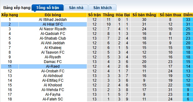 Nhận định, soi kèo Al Hilal vs Al Raed, 00h00 ngày 8/12: Khách không cửa bật - Ảnh 1