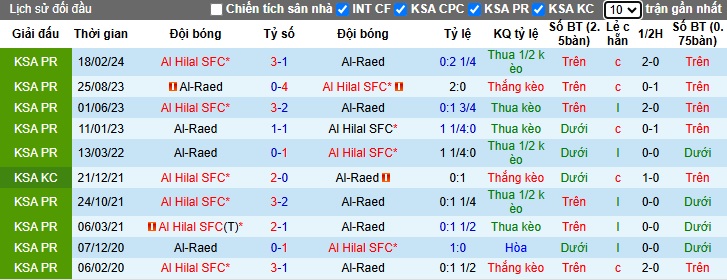 Nhận định, soi kèo Al Hilal vs Al Raed, 00h00 ngày 8/12: Khách không cửa bật - Ảnh 2