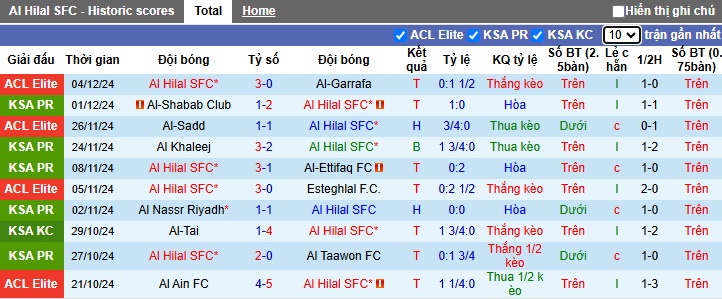 Nhận định, soi kèo Al Hilal vs Al Raed, 00h00 ngày 8/12: Khách không cửa bật - Ảnh 4