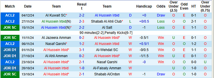 Nhận định, soi kèo Al Hussein Irbid vs Shabab AlOrdon, 22h59 ngày 09/12: Đẳng cấp nhà vô địch - Ảnh 2