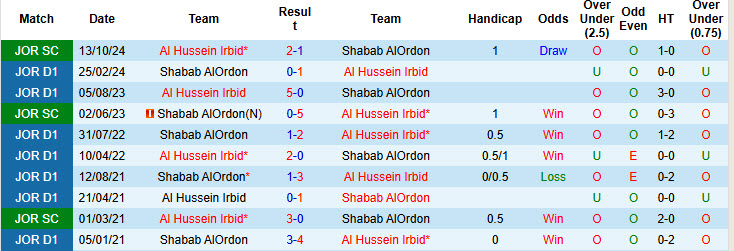 Nhận định, soi kèo Al Hussein Irbid vs Shabab AlOrdon, 22h59 ngày 09/12: Đẳng cấp nhà vô địch - Ảnh 4