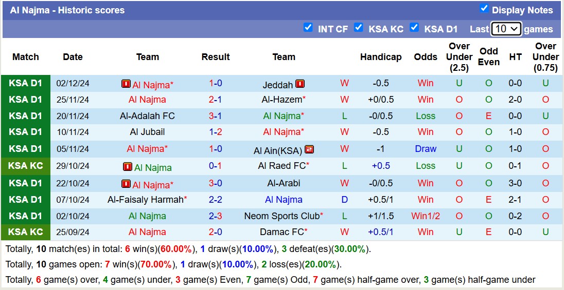 Nhận định, soi kèo Al-Jabalain vs Al Najma, 19h20 ngày 9/12: Tiếp tục gieo sầu - Ảnh 3