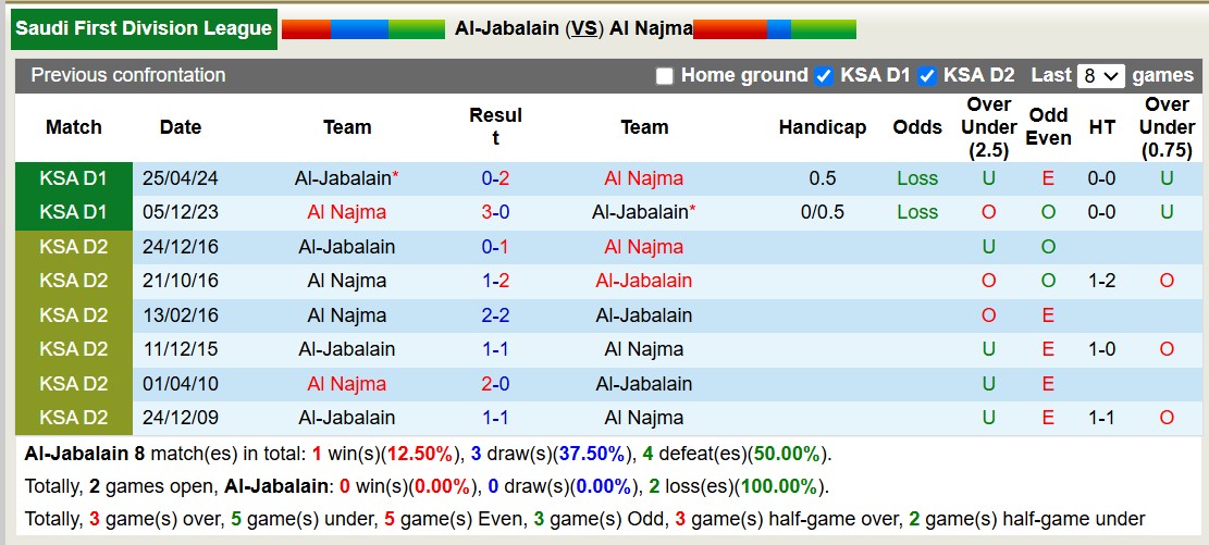 Nhận định, soi kèo Al-Jabalain vs Al Najma, 19h20 ngày 9/12: Tiếp tục gieo sầu - Ảnh 4