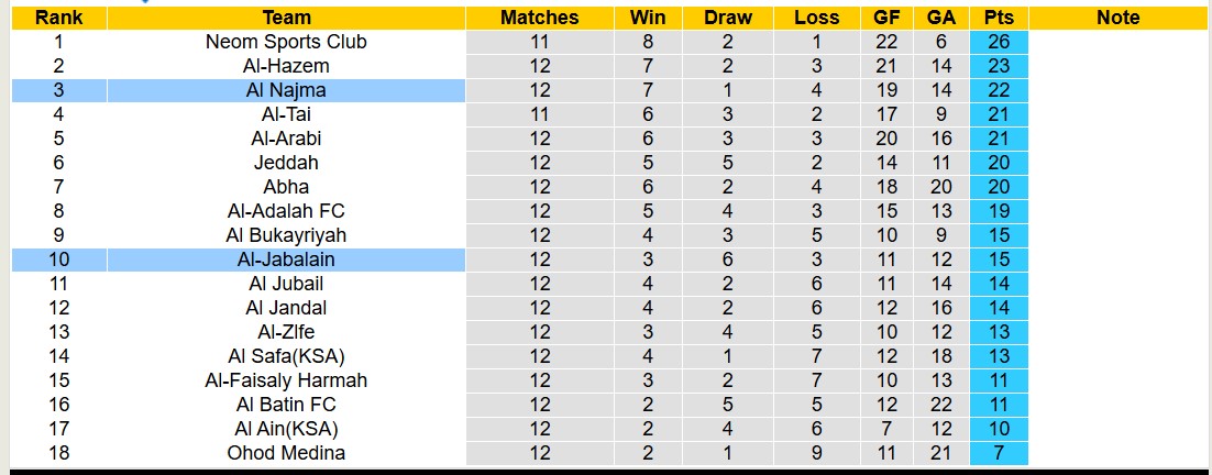 Nhận định, soi kèo Al-Jabalain vs Al Najma, 19h20 ngày 9/12: Tiếp tục gieo sầu - Ảnh 5
