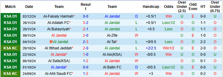 Nhận định, soi kèo Al Jandal vs Abha, 19h20 ngày 11/12: Chưa thể vượt lên - Ảnh 1