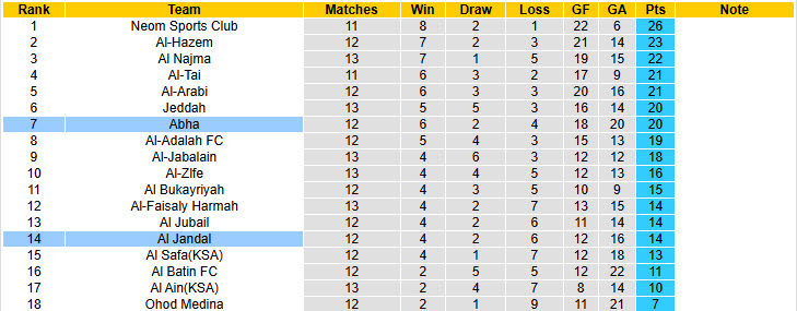 Nhận định, soi kèo Al Jandal vs Abha, 19h20 ngày 11/12: Chưa thể vượt lên - Ảnh 3
