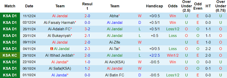 Nhận định, soi kèo Al Jandal vs Al Jubail, 19h25 ngày 17/12: Cửa trên thất thế - Ảnh 1