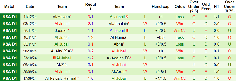 Nhận định, soi kèo Al Jandal vs Al Jubail, 19h25 ngày 17/12: Cửa trên thất thế - Ảnh 2