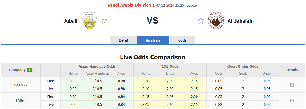 Nhận định, soi kèo Al Jubail vs Al-Jabalain, 21h25 ngày 03/12: Bắt nạt tân binh - Ảnh 1