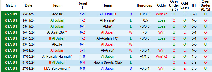 Nhận định, soi kèo Al Jubail vs Al-Jabalain, 21h25 ngày 03/12: Bắt nạt tân binh - Ảnh 2