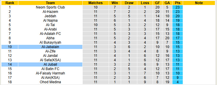 Nhận định, soi kèo Al Jubail vs Al-Jabalain, 21h25 ngày 03/12: Bắt nạt tân binh - Ảnh 5