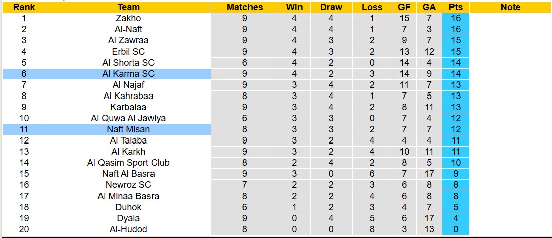 Nhận định, soi kèo Al Karma SC vs Naft Misan, 18h30 ngày 6/12: Không hề ngon ăn - Ảnh 5