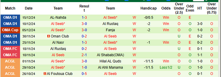 Nhận định, soi kèo Al Khaburah vs Al Seeb, 21h05 ngày 26/12: Thái độ nghiêm túc - Ảnh 2