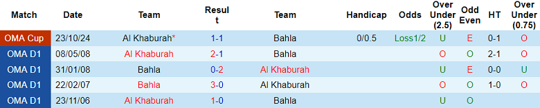 Nhận định, soi kèo Al Khaburah vs Bahla, 19h45 ngày 11/12: Khó tin cửa trên - Ảnh 3