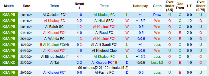 Nhận định, soi kèo Al-Khaleej vs Al-Ettifaq, 19h55 ngày 07/12: Tiếp đón chu đáo - Ảnh 2