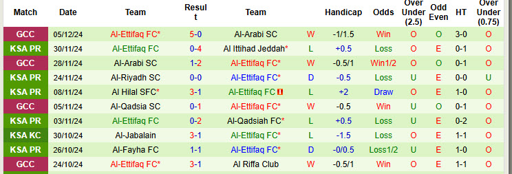 Nhận định, soi kèo Al-Khaleej vs Al-Ettifaq, 19h55 ngày 07/12: Tiếp đón chu đáo - Ảnh 3